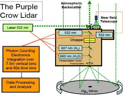 Figure 2.1: PCL schematic diagram containing Hg telescope and receiver system.