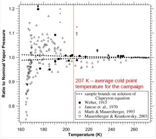 Figure 4.1: Experimental data measuring SVP over ice. Text in red indicates the average coldpoint temperature for the PCL calibration campaign