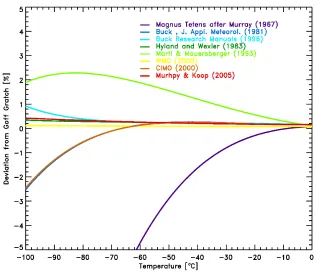 Figure 4.2: Model outputs measuring SVP over ice with respect to the Goﬀ-Gratch equation.Taken and modiﬁed from Holger V¨omel [64]