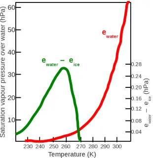 Figure 4.3: Variations in SVP with temperature over water (red) and between water and ice(green)