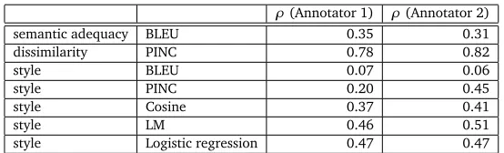 Table 7: Correlation between various human judgments and automatic evaluation metrics