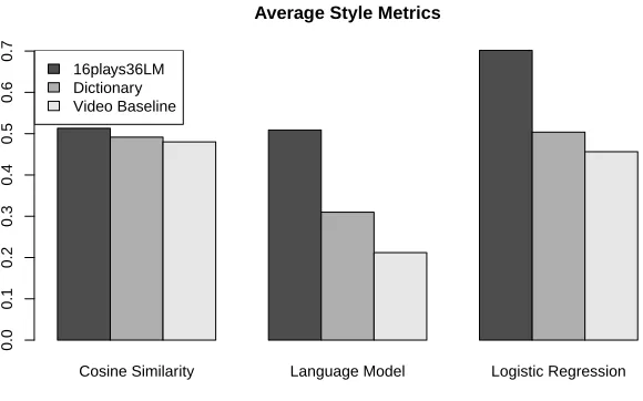 Table 8: Correlation between human judgments and automatic evaluation metrics whenparaphrasing Shakespeare’s plays into modern prose.