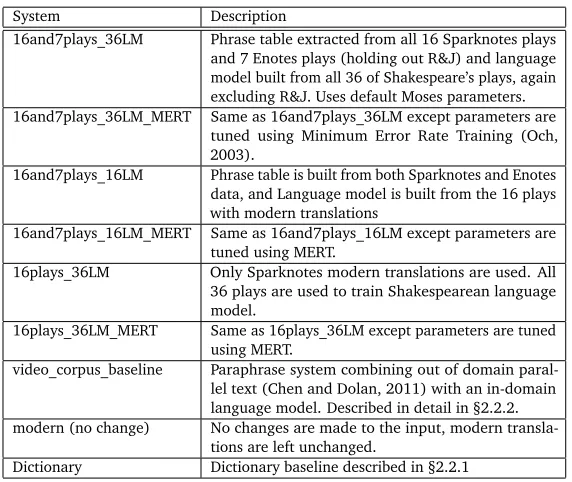 Table 4: Descriptions of various systems for Shakespearean paraphrase. Romeo and Juliet isheld out for testing.