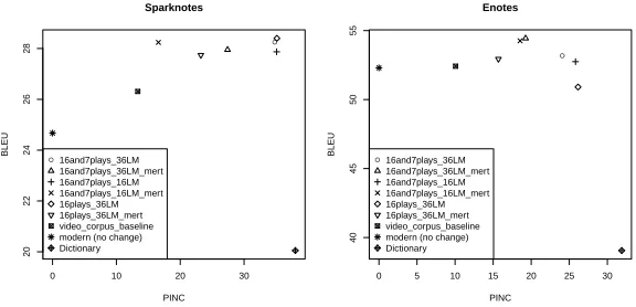 Figure 1: Various Shakespearean paraphrase systems compared using BLEU and PINC. A briefdescription of each system is presented in table 4.