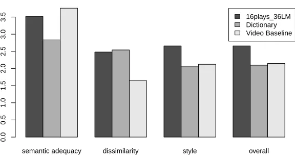Figure 2: Average human judgments evaluating semantic adequacy, lexical dissimilarity, stylisticsimilarity, and overall quality of Shakespearean paraphrase systems