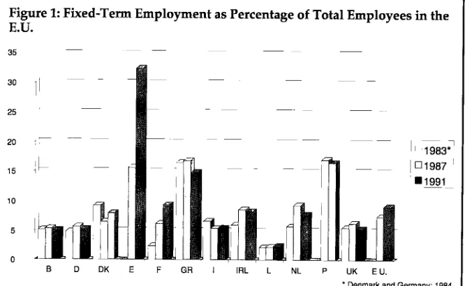 Figure 1: Fixed-Term Employment as Percentage of Total Employees in the