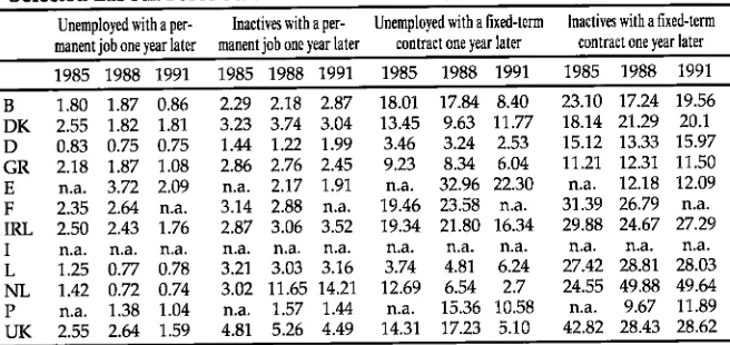 Table 2: Curent Employees with a Permanent or Fixed-Term Contract bySelected Labour Force Status one Year Earlier (in %)aper- 