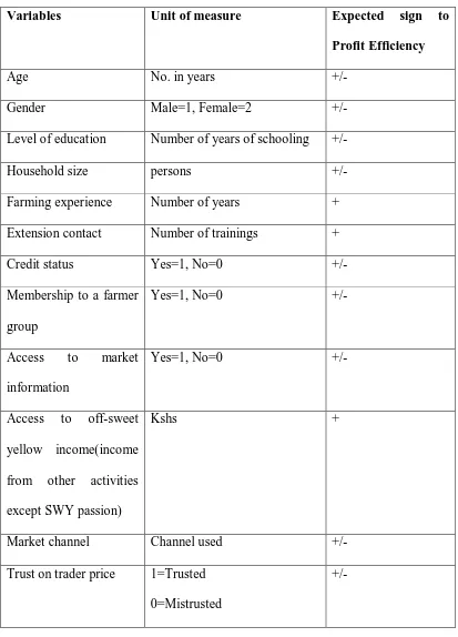 Table 3: Hypothesized signs of variables 