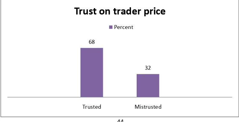 Figure 3: Trust on marketing information 