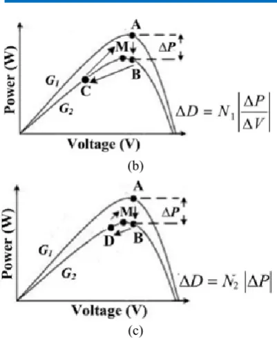 Fig. 3: Effect of irradiance change on MPP (a) Peak PV power shift, MPPT performance adopting
