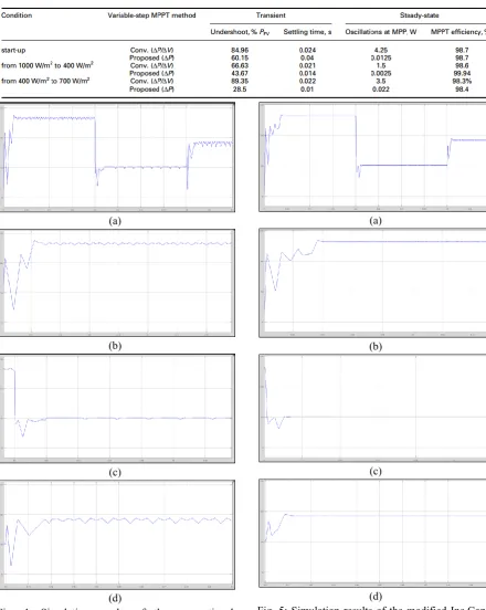 Fig. 5: Simulation results of the modified Inc.Cond. method adopting the proposed ΔP based variable step under varying irradiance:  a Overall PV power with zoom at  b Start-up  c First step change  d Second step change