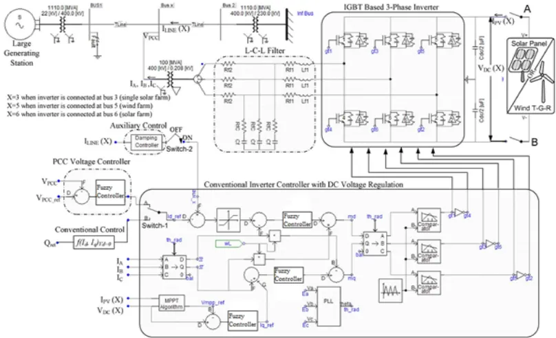 Fig. 3. Complete DG (solar/wind) system model with a damping controller and PCC voltage-control system.