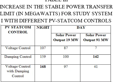 TABLE II POWER FLOWS AND VOLTAGES FOR STUDY 