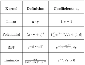 Table 1: Some examples of dot product kernels.