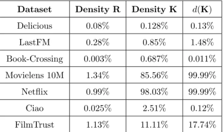 Table 2: Analysis of the sparsity of the linear kernel.