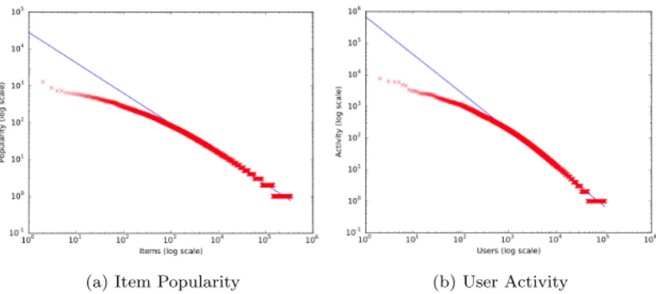 Figure 1: Book Crossing. The plots are in loglog scale.