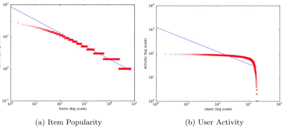 Figure 4: Film Trust. The plots are in loglog scale.