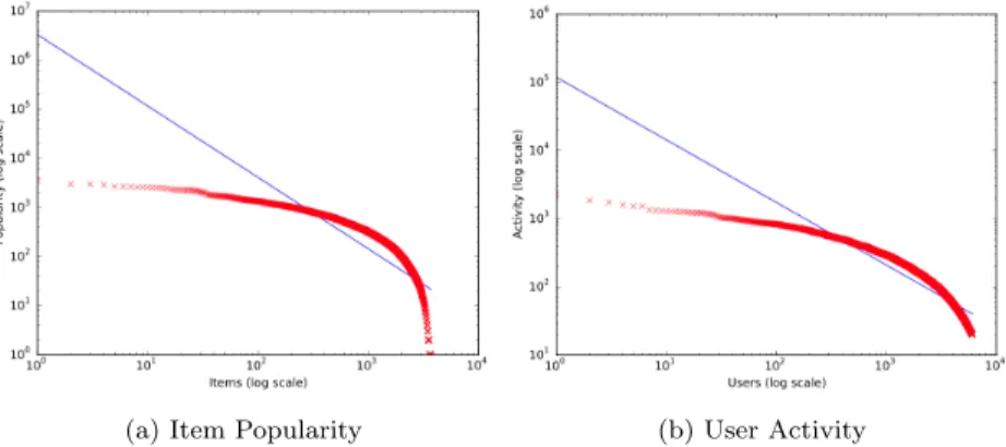 Figure 7: Netflix. The plots are in loglog scale.