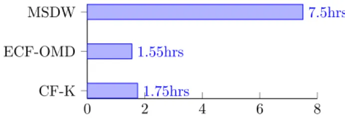 Figure 8: Average computational time in hours for 1K users.