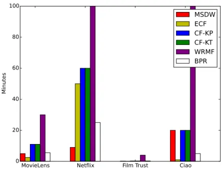 Figure 9: Execution time took by the tested methods.