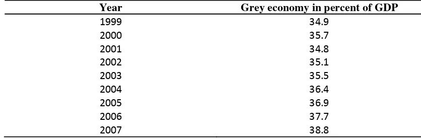 Table 2. Estimates for grey economy in Macedonia, 1999-2007 
