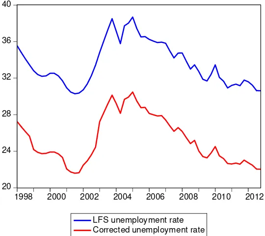 Figure 2. LFS unemployment rates and corrected unemployment rates in Macedonia, 1998-2012 