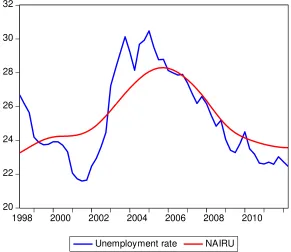 Figure 3. Corrected unemployment rate and time varying NAIRUs in Macedonia, 1998-2012 