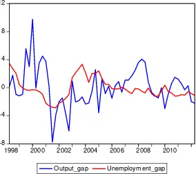Figure 4. Output gap and unemployment gap in Macedonia, 1998-2012 
