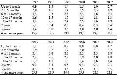 Table 1. Unemployment in Macedonia by duration 