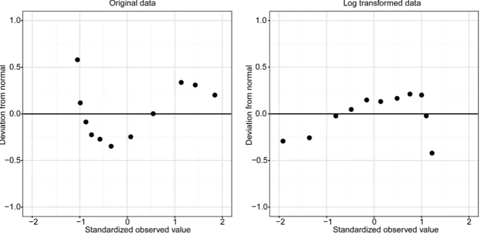 Figure 1. De-trended Normal Q-Q plots for original and transformed data of the abundance of Eastern mudminnows