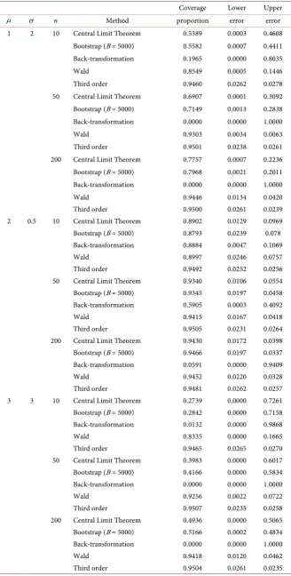 Table 4. 95% coverage probability for the logarithmic transformation case. 