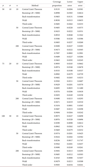 Table 5. 95% coverage probability for the square root transformation case. 