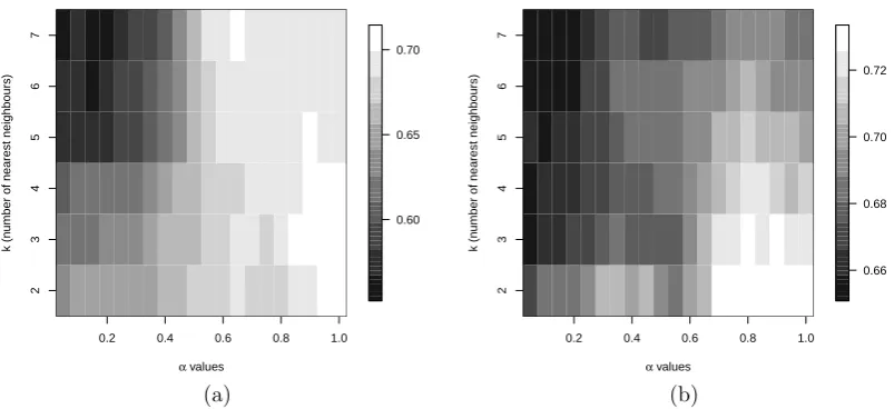Figure 8: The estimated percentage of correct classiﬁcation for the forensic glass data as afunction of k, the nearest neighbours and of α using the (a) ES-OVα metric (3) and (b) TCα(5).