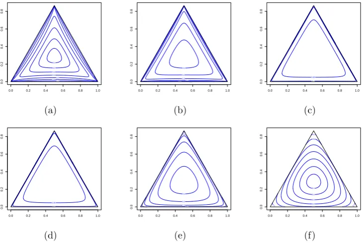 Figure 1: Ternary plots of the Arctic lake data (Aitchison, 2003) for diﬀerent values of αThe data are transformed calculated using (a)α
