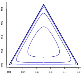 Figure 3: Loci of points equidistant from the centre of the simplex using the TCα metric (5).In all cases the distances are from the barycentre of the simplex (1/3, 1/3, 1/3)