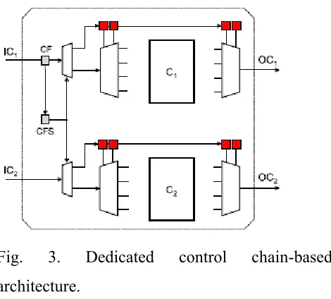 Fig. 2. Using IJTAG network to transfer control 