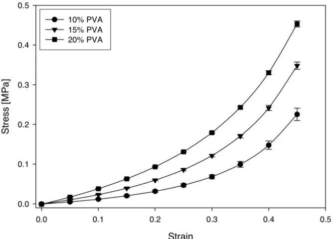 Figure 4.9 : Effect of PVA concentration on stress-strain curves from unconfined com-pression of fresh unfilled PVA hydrogels, tested in 37 °C water at a strain rate of 100%/s