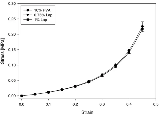 Table 4.2:  Tangent and secant moduli of fresh PVA hydrogels at 0.25 and 0.45 strain tested at a strain rate of 100%/s