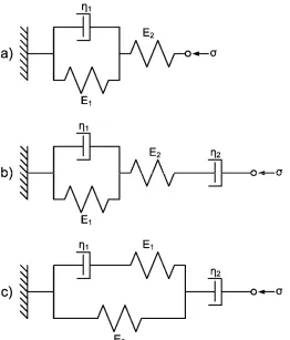 Figure 3.2 : Spring (Ei) and dashpot (ηi) models for viscoelastic creep; the “three-parameter-solid” model (a), Burger’s model (b) and Bausch model (c)