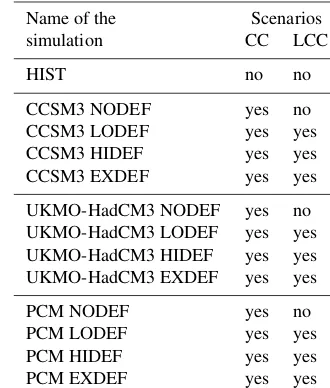 Table 2. List of the different simulations performed with the threeLSMs (ORCHIDEE, INLAND-DGVM and LPJmL-DGVM) withor without climate change (CC) and land-cover change (LCC).