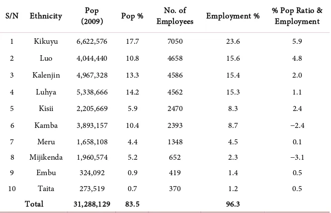 Table 2. Ethnic composition of employees in public universities in Kenya. 