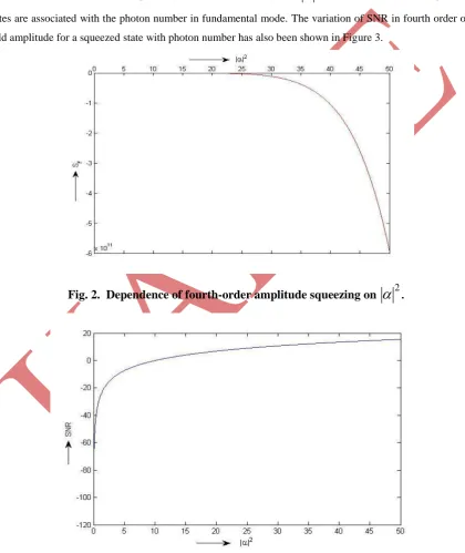 Fig. 2.  Dependence of fourth-order amplitude squeezing on 