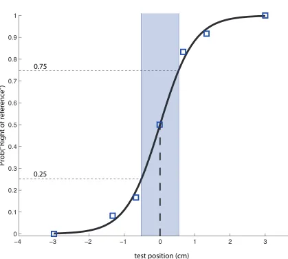 Figure 3.2: Open squares denote the probability with which a subject reported agiven hand position to be right of the reference location, as a function of the actualhand location