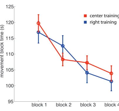 Figure 3.3: Mean ± SE) movement time to reach to 100 randomly placed targetswithin a 10 × 10 cm region in each of 45blocks is shown