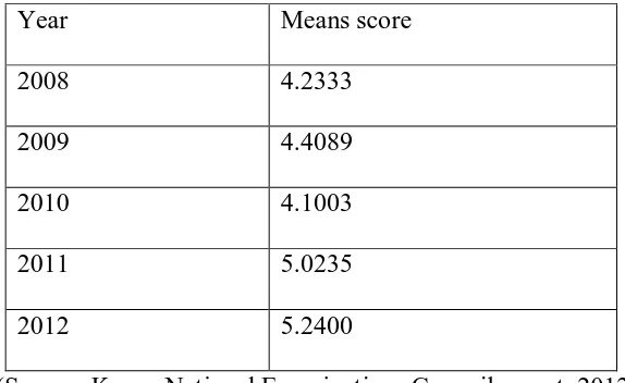 Table 1.2: Kipkelion Sub-County KCSE Geography performance from 2008-2012 