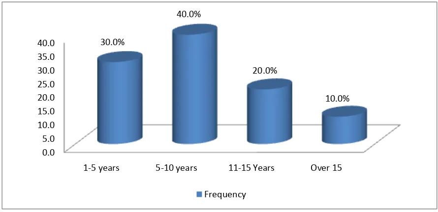 Figure 4.3: Years of Experience 