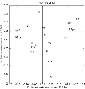 Figure 3.3 Principal coordinateFigure 3.3 Principal coordinates analysis of KBS LTER sites based on UniFrac values analysis of KBS LTER sites based on UniFrac values 
