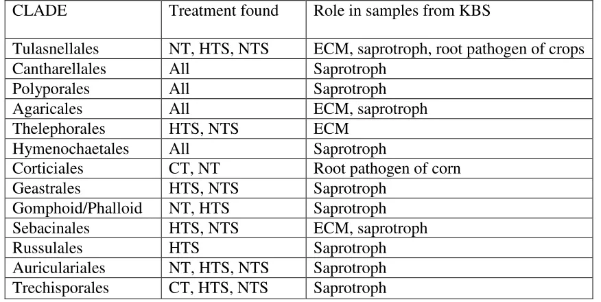 Table 3.2 Major clade distribution in CT, NT, HTS, and NTS treatments at KBS LTER 
