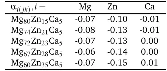 Table 4 Chemical short range parameters, αi j, for Mg-, Zn-, and Ca-centered clusters in the Mg-Zn-Ca amorphous systems.