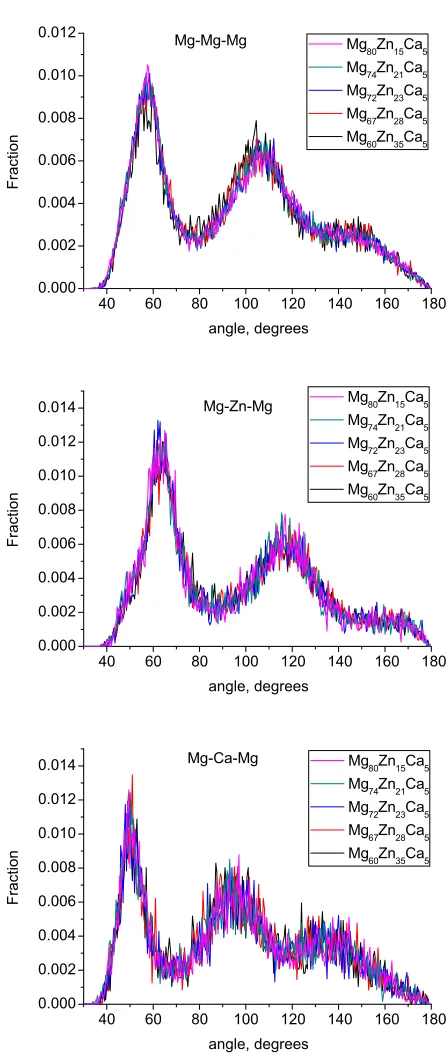 Fig. 6 (Colour online) Distribution of different types of Mg-, Zn-, andCa-centered coordination polyhedra in all simulated compositions.
